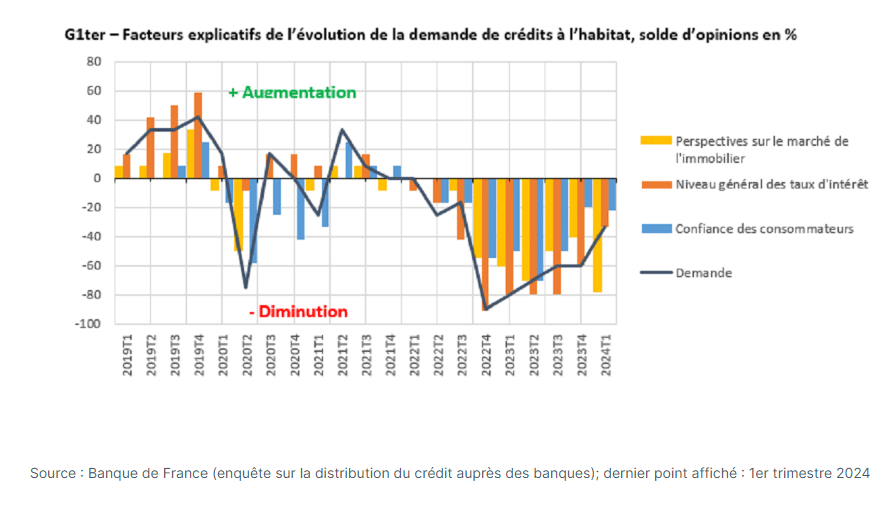 Quels sont les facteurs qui influencent le marché immobilier?