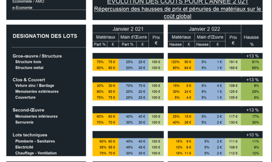 Comment évaluer le coût d&rsquo;une construction?