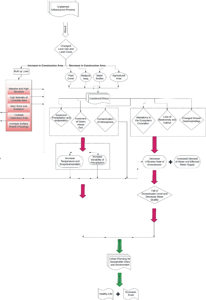 découvrez l'impact de l'urbanisation sur la construction et son influence sur l'environnement, la biodiversité et le développement durable. explorez les défis et opportunités liés à la croissance urbaine.